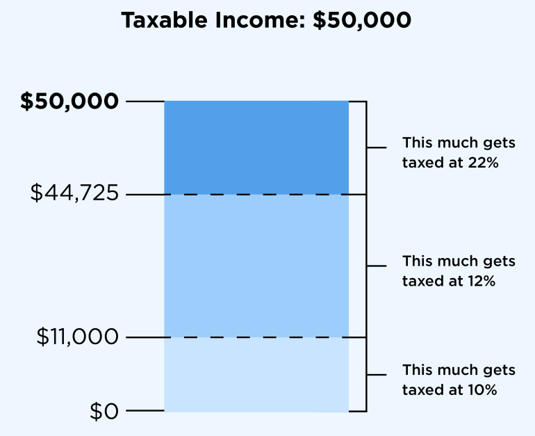 What are income tax brackets